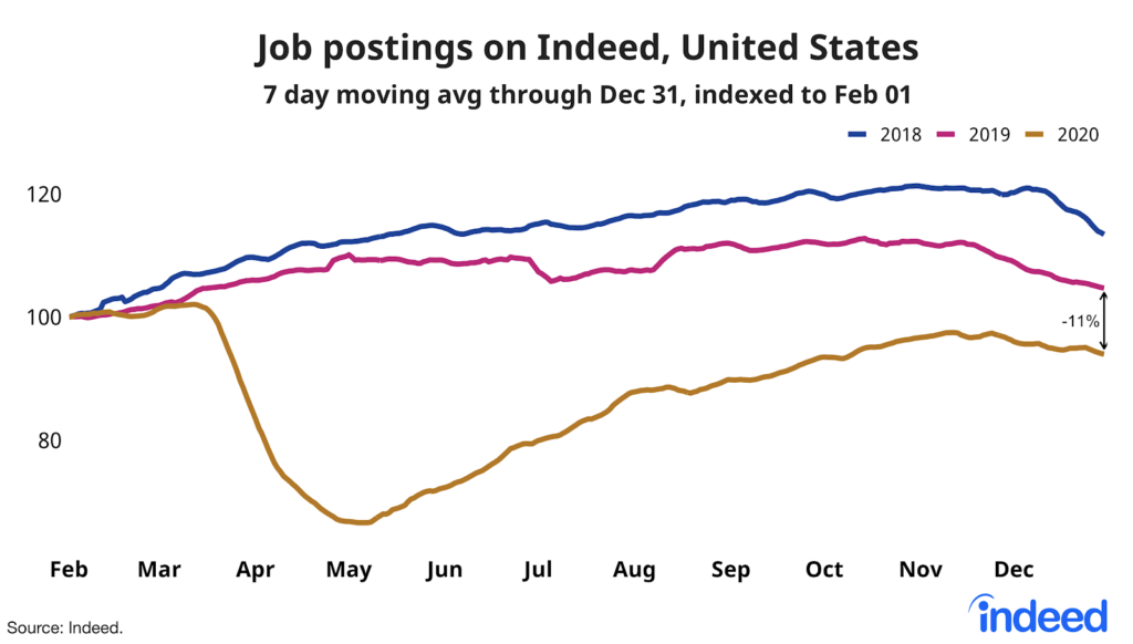 Job postings in Indeed, United States