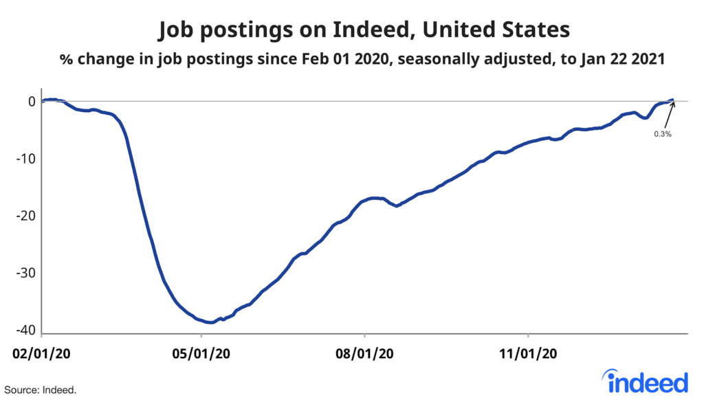 Job postings in Indeed, United States