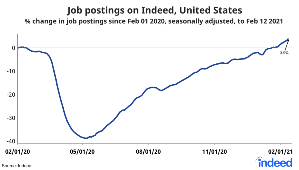 Job postings in Indeed, United States