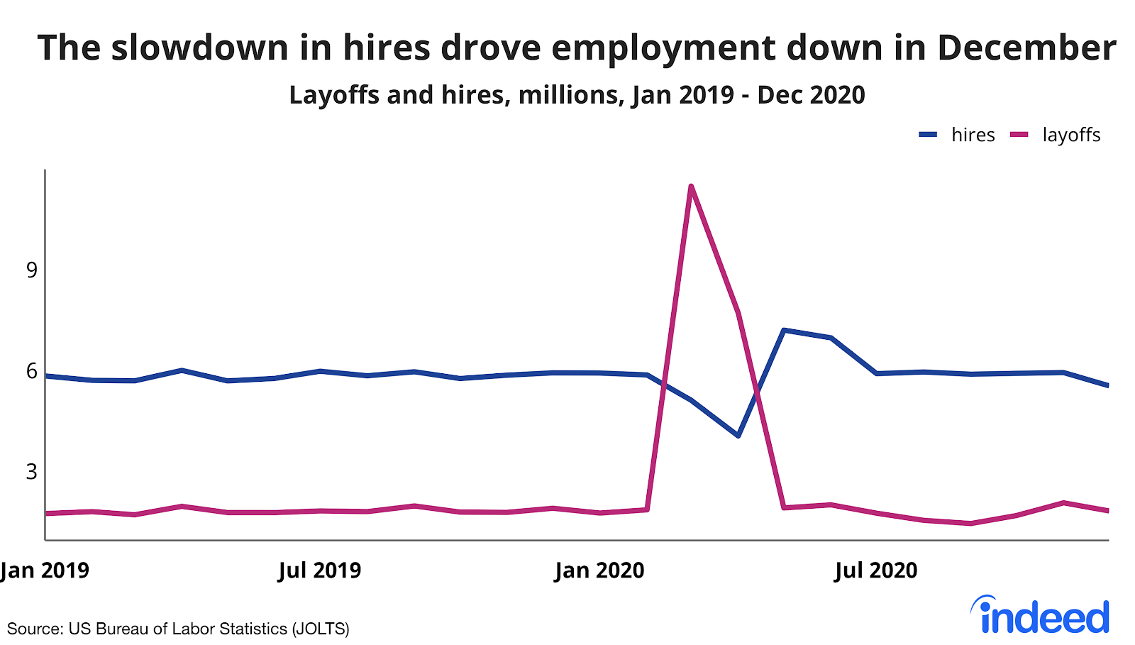Line graph titled “The slowdown in hires drove employment down in December.” With a vertical axis ranging from 0 to 10 million, Indeed tracked employment between January 2019 and December 2020, with lines representing “hires” and “layoffs.” A big spike in layoffs took place at the start of 2020. Caption added post-publication. 