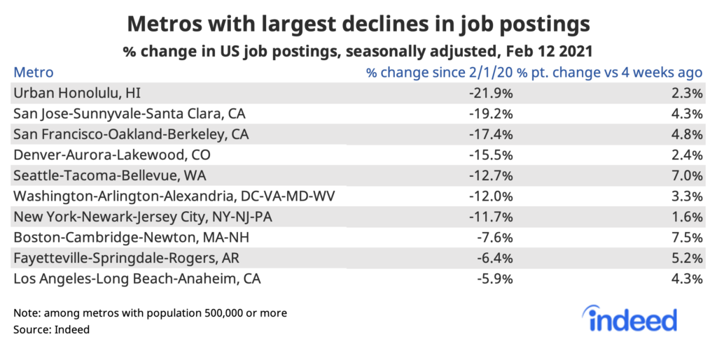 Metros with the largest declines in job postings