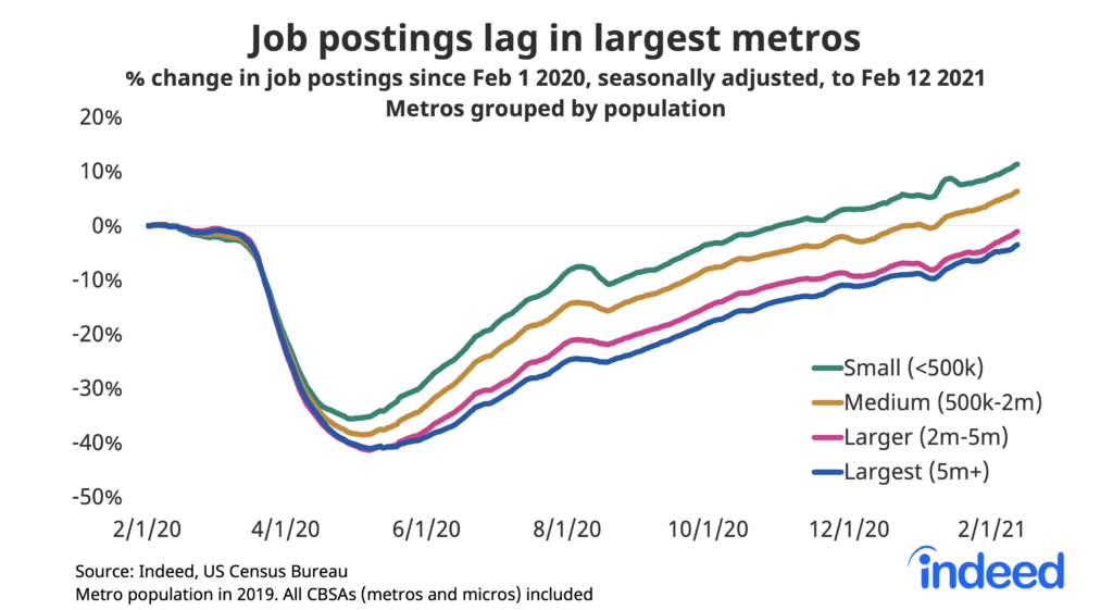 Job postings lag in largest metros