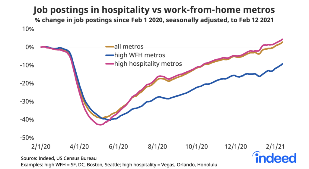 Job postings in hospitality vs work-from-home metros