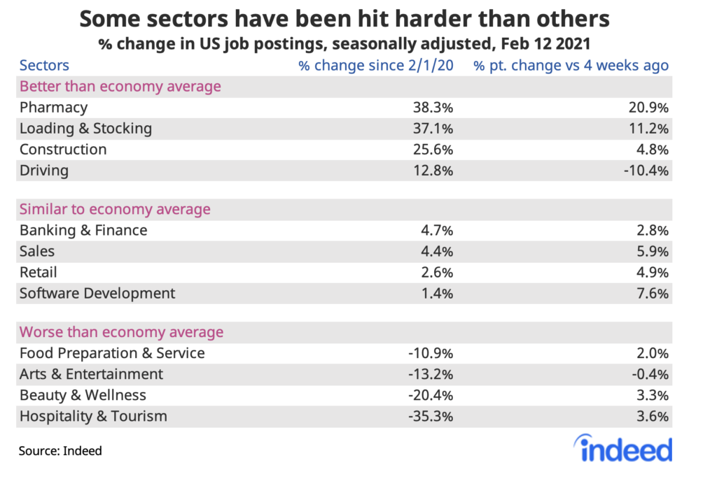 Some sectors have been hit harder than others