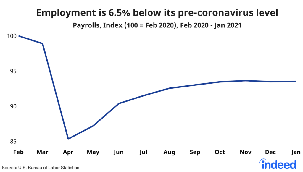 Line graph titled “Employment is 6.5% below its pre-coronavirus level.” With a vertical axis ranging from 85% to 100%, Indeed tracked the unemployment between February 2020 and January 2021. The unemployment rate is at 6.3%, down from 6.7% in December. Caption added post-publication. 