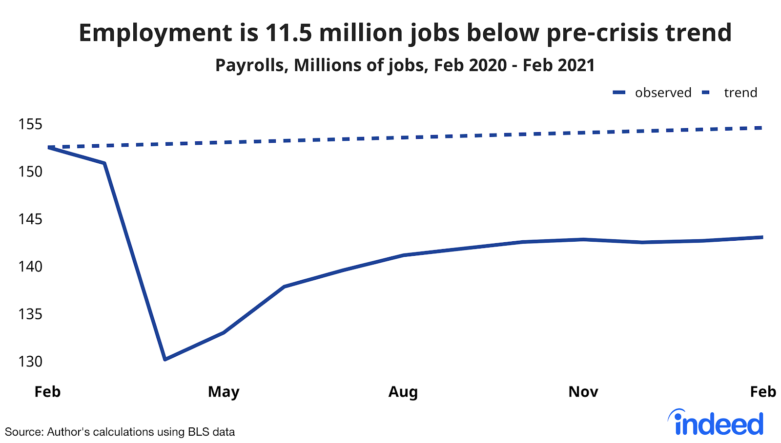 Line chart titled “Employment is 11.5 million jobs below pre-crisis trend.” With a vertical axis ranging from 130 to 155 million, Indeed tracked the employment rate along a horizontal axis ranging from February 2020 to February 2021 with a solid line representing trend and a dotted line representing observed. The US labor market had 9.5 million fewer jobs than it did before the coronavirus arrived in the US as of Feb 2021. Caption added post-publication.