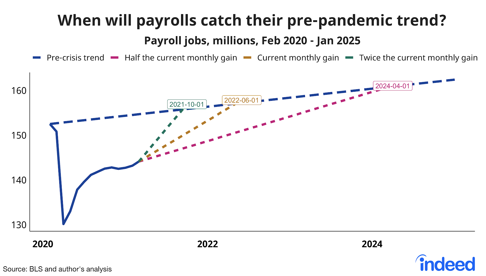 line graph asking when will payrolls catch their pre-pandemic trend?