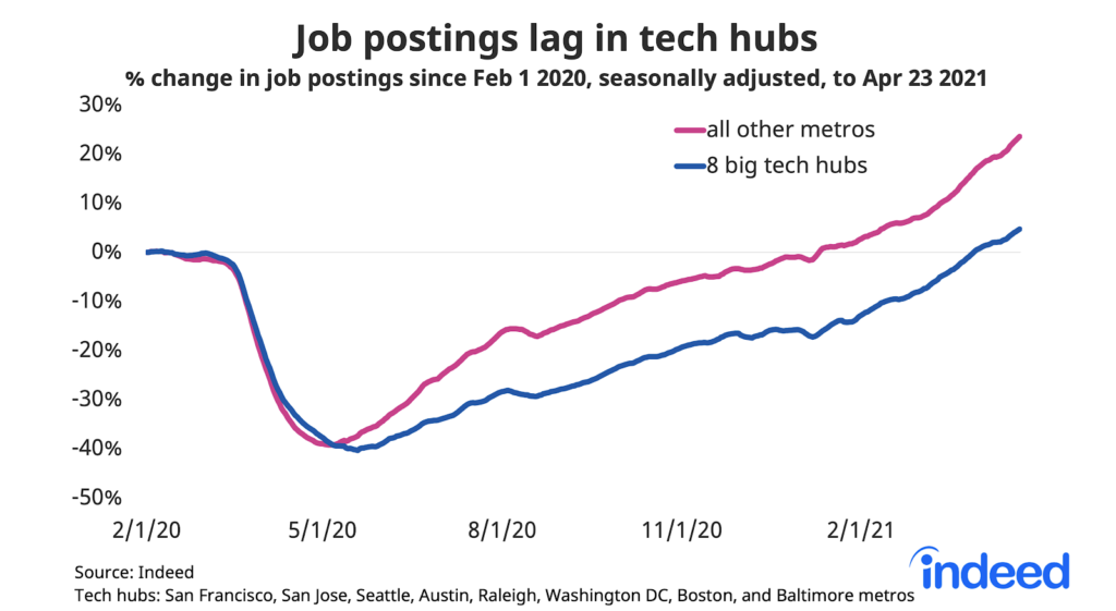 Job postings lag in tech hubs