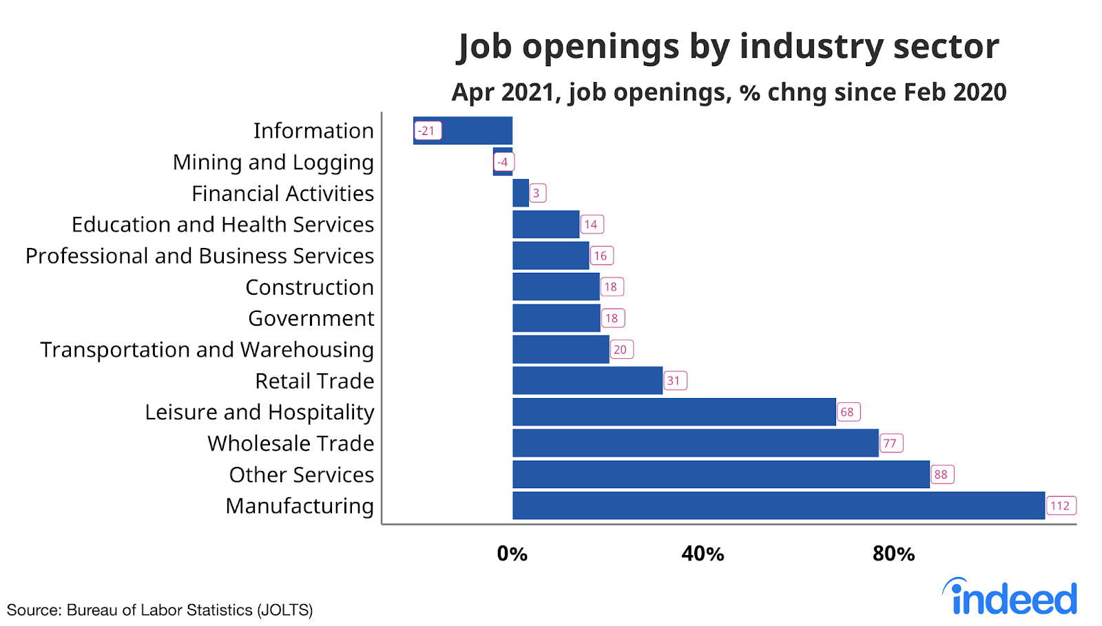 Bar graph titled “Job openings by industry sector.”