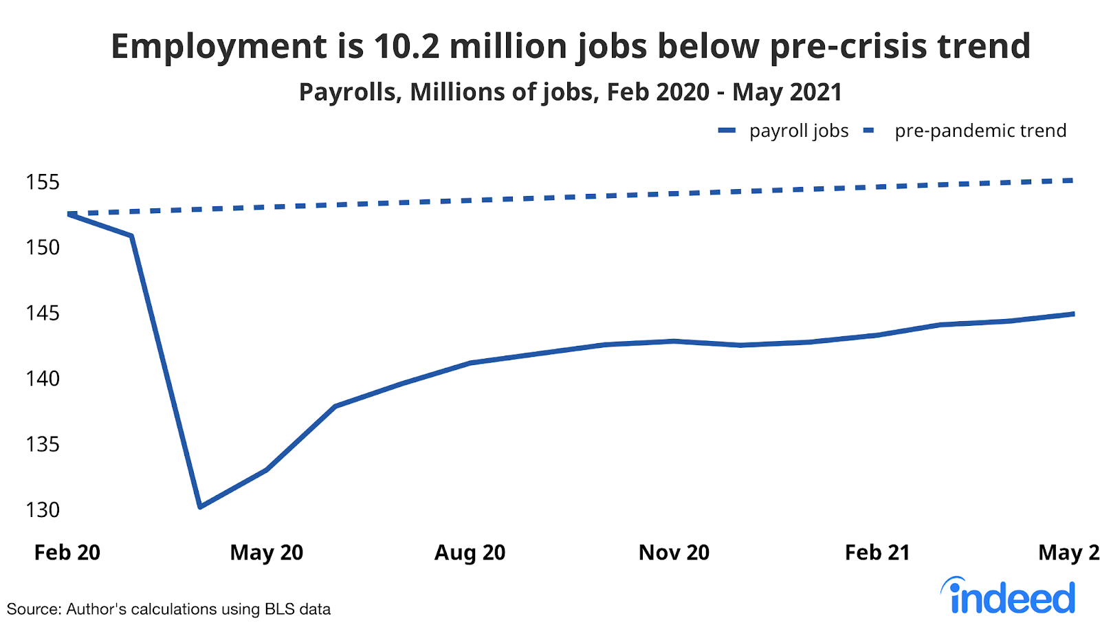 Line graph titled “Employment is 10.2 million jobs below pre-crisis trend.”