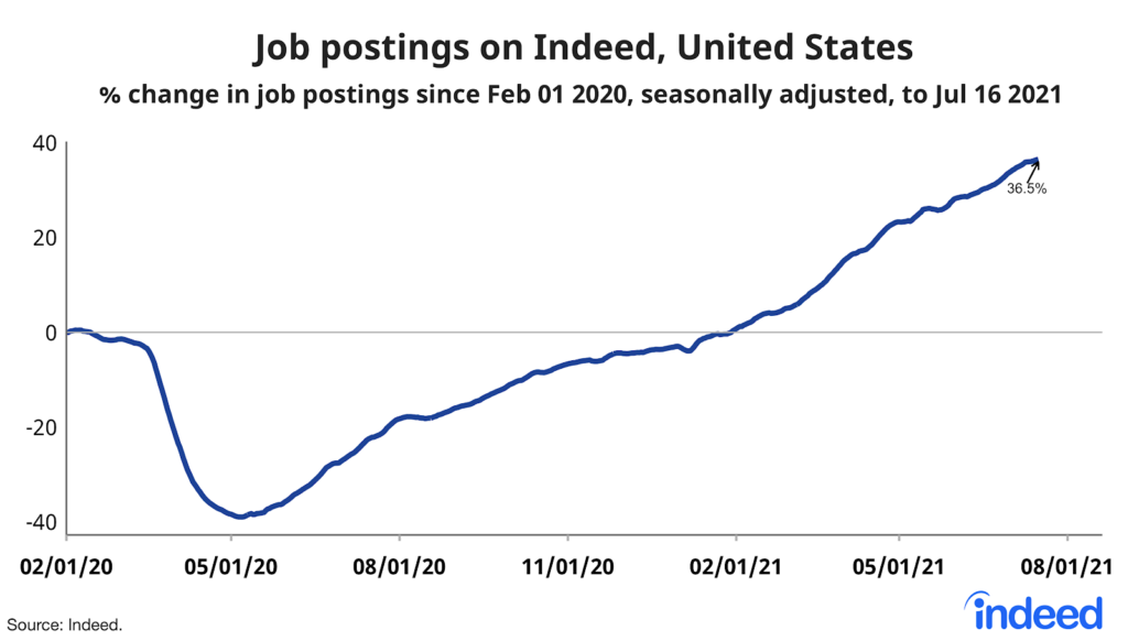 Line graph titled “Job postings on Indeed, United States.”