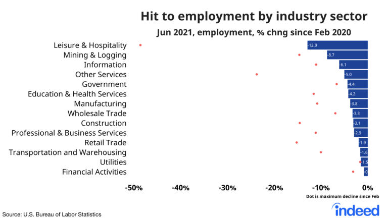 June 2021 Jobs Report: Solid Pace of Progress - Indeed Hiring Lab