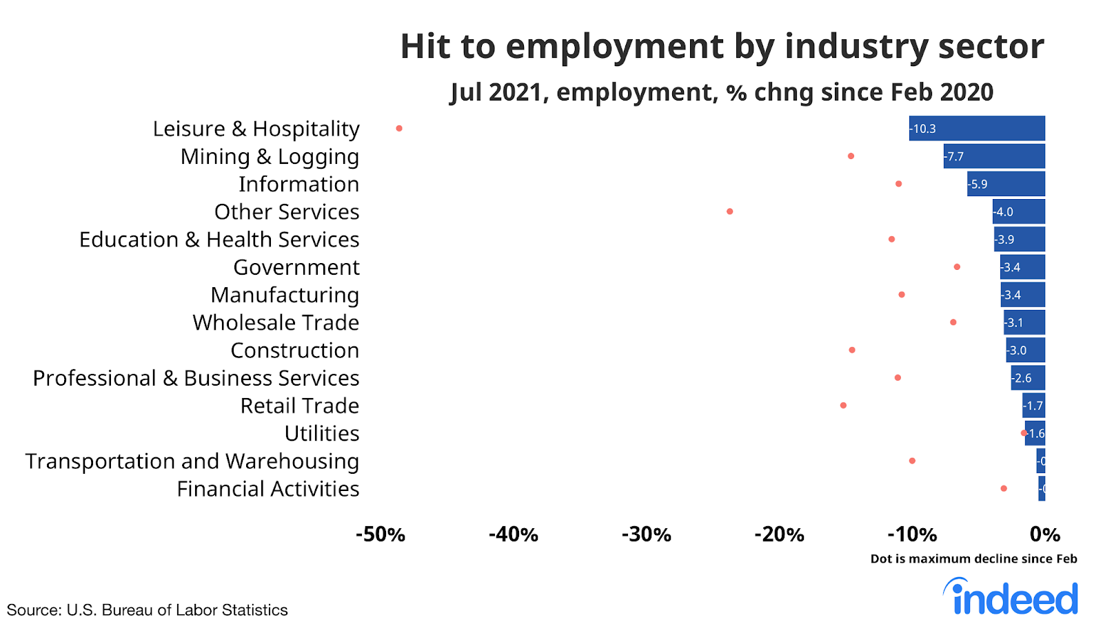 Table showing hit to employment by industry sector, comparing the percentage change in employment from February 2020 to July 2021.