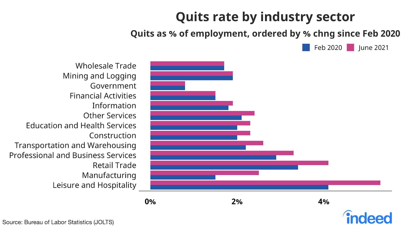 Bar graph titled “Quit rates by industry sector.”