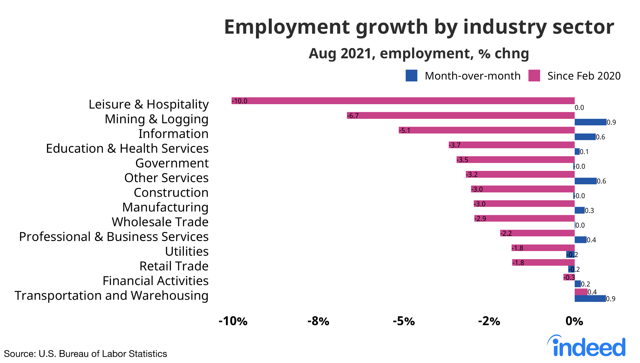 Table showing hit to employment by industry sector, comparing the percentage change in employment from February 2020 to August 2021. Leisure and hospitality had the biggest change in employment, declining 10%.