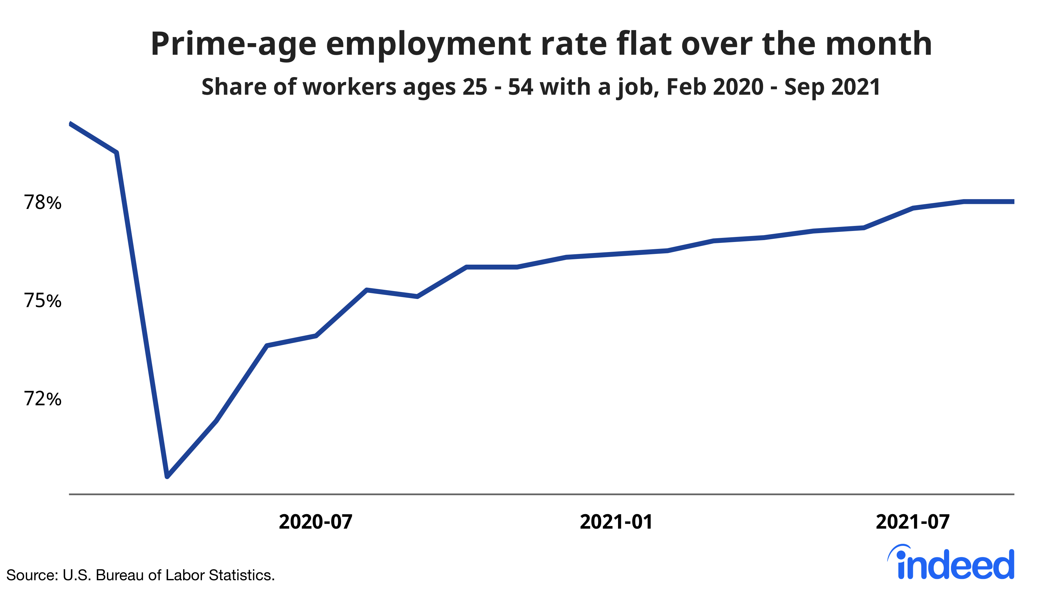 A chart showing the share of workers ages 25-54 with a job from February 2020 to September 2021. It shows that the prime-age employment rate has remained flat over the month.