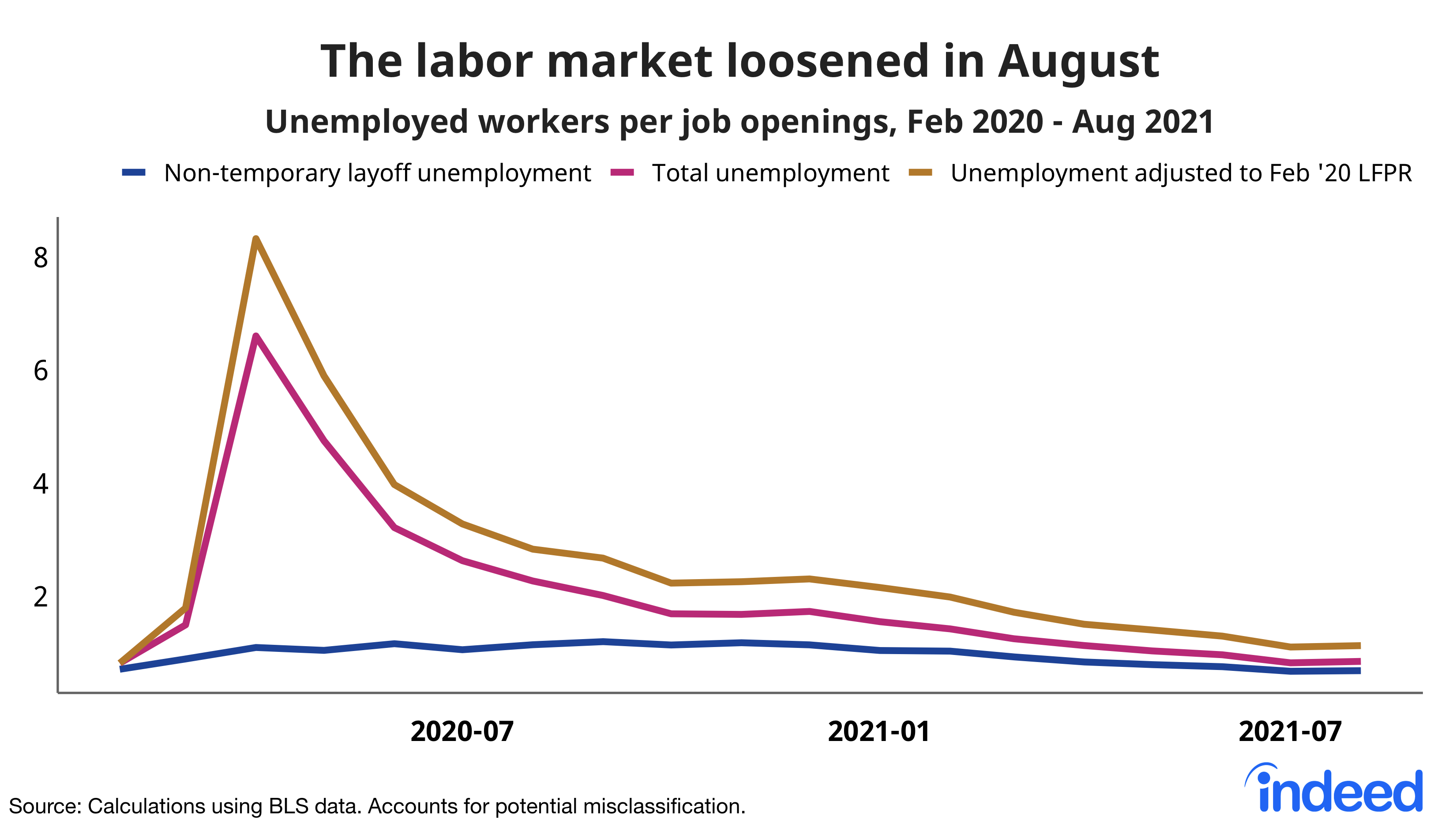 Line chart showing unemployed workers per job openings from February 2020 through August 2021. The chart compares non-temporary layoff unemployment, total unemployment and unemployment adjusted to the February 2020 labor force participation rate. The chart shows that the labor market loosened in August of 2021.