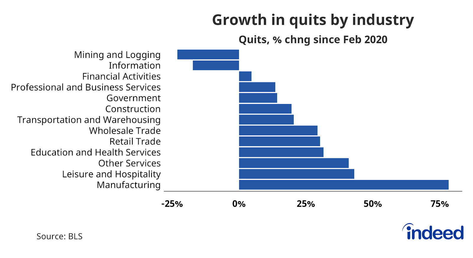 Bar chart showing growth in quits by industry since February 2020.