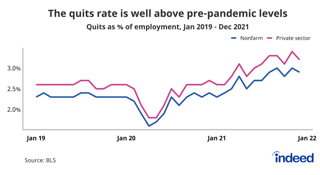 ​​Line chart titled “The quits rate is well above pre-pandemic levels.” With a vertical axis ranging from 2% to 3%, Indeed tracked the quits rate as a percentage of employment ranging from January 2019 to December 2021 with different colored lines representing “Nonfarm” and “private sector” occupations. The quits rate ticked down slightly in December, but it ended the year near its all time high. 