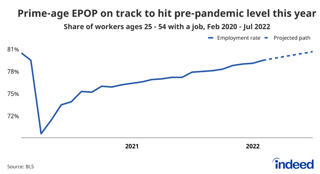 A line chart showing the share of prime-age workers ages 25-54 with a job from February 2020 to July 2022. The chart shows that the prime-age employment rate is projected to hit its pre-pandemic level by July 2022. 