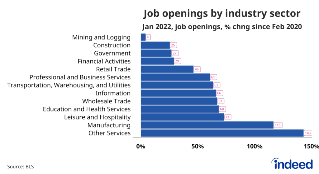 Bar chart showing job openings by industry sector. The chart shows the percent change of job openings in January 2022, compared to February 2020.  Openings in construction are up 25% over that time period, compared to the astounding 116% increase for manufacturing.