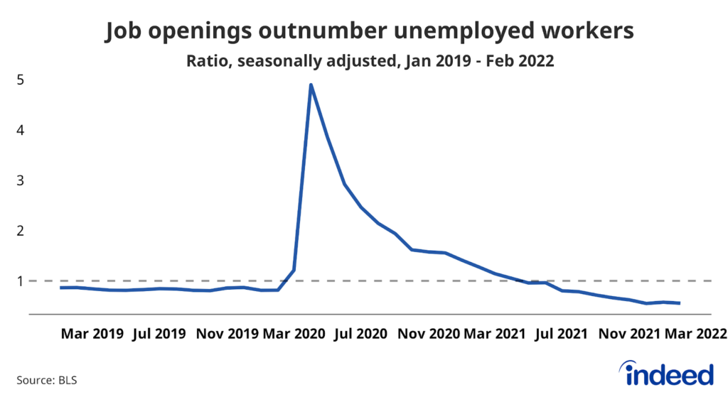 Line chart showing the ratio between job openings and unemployed workers from January 2019 to February 2022. The chart shows that now job openings are outnumbering unemployed workers. 