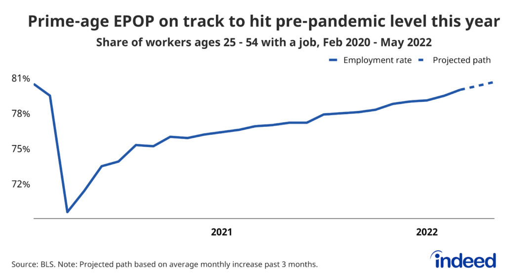 A line chart showing the share of prime age workers ages 25-54 with a job from February 2020  to a projected May 2022. The chart shows that the prime-age employment to population ratio is on track to hit its pre-pandemic level this year. 