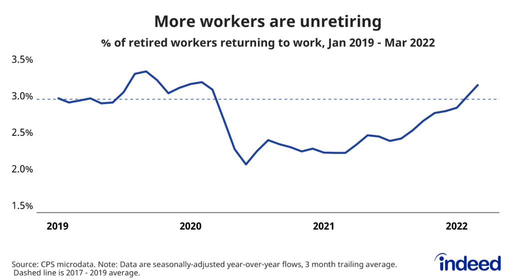 A line graph titled “More workers are unretiring.” With a vertical axis from 1.5% to 3.5%, the graph shows the rate at which retired workers are employed a year later from January 2019 to March 2022. The line shows that ‘unretirement’ flows were 3.2% of all retired workers in February 2020. The rate then fell to 2.1% in June 2020 and slowly rose before speeding up in fall 2021. The unretirement rate was 3.2% as of March 2022.