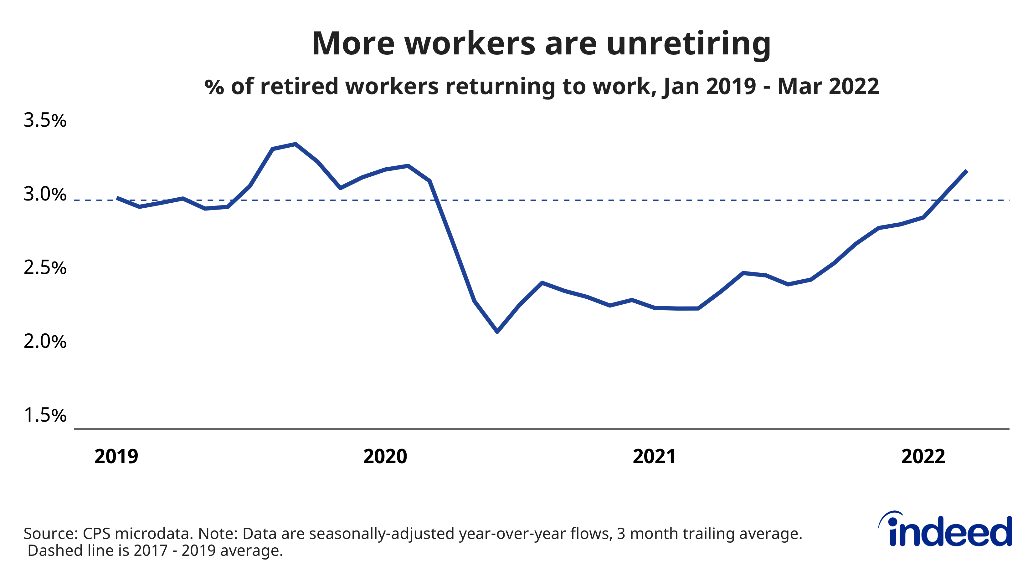 Amid the pandemic, a rising share of older U.S. adults are now retired