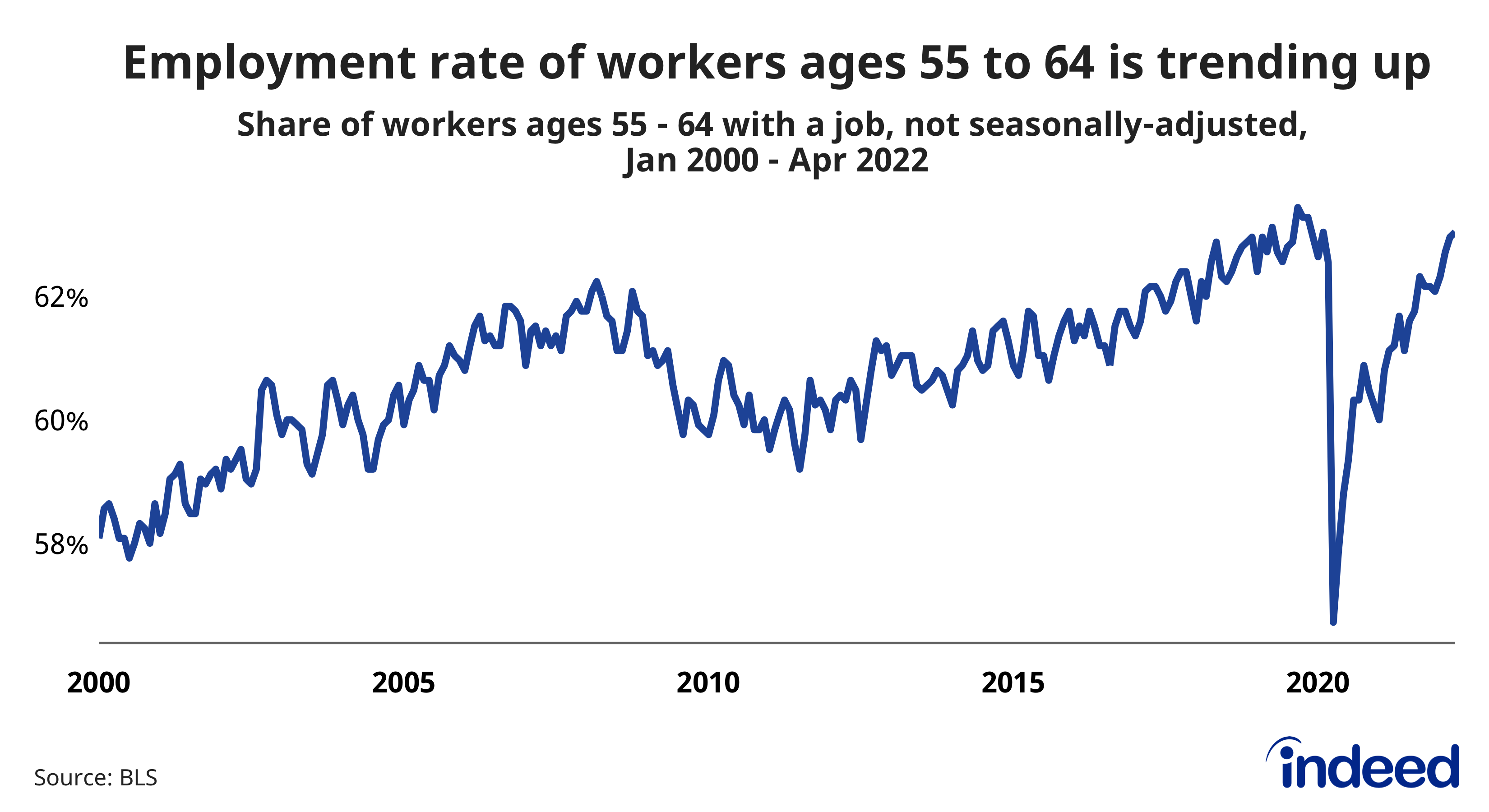 Line chart depicting the share of workers ages 55 to 64 with a job from January 2000 to April 2022. The chart shows that the employment rate of workers ages 55 to 64 is trending up, continuing a recent rise