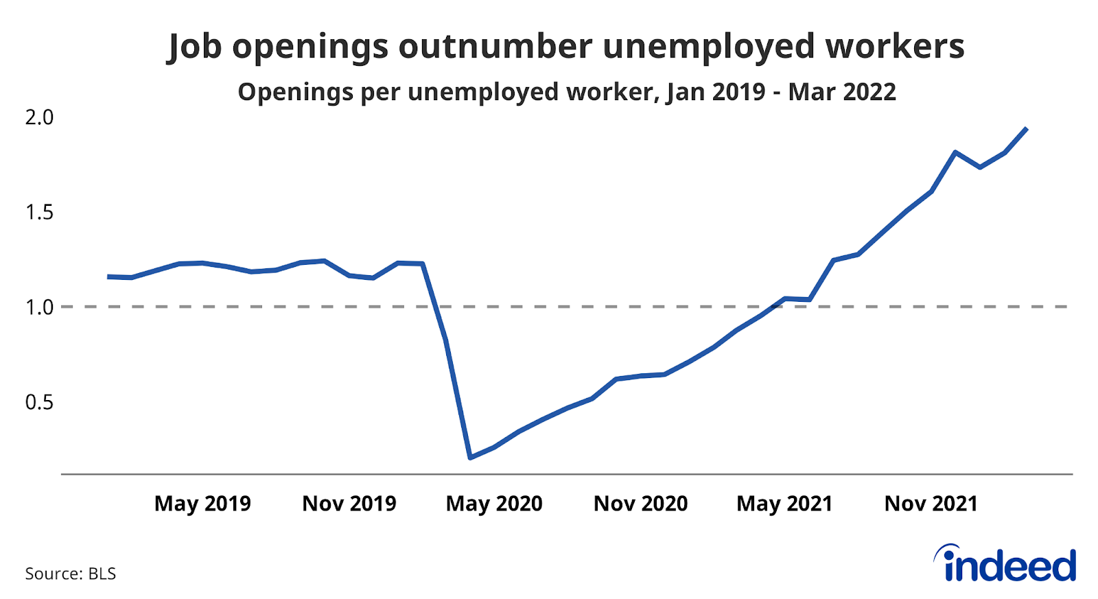 Line chart showing the openings per unemployeed worker, January 2019 to March 2022.