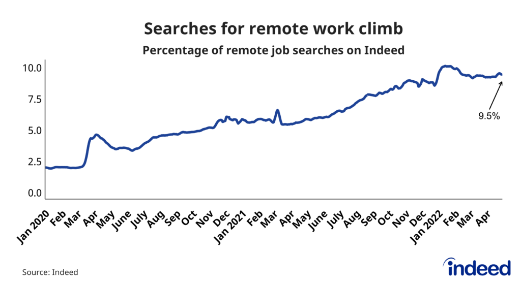 Line graph titled “Searches for remote work climb.”
