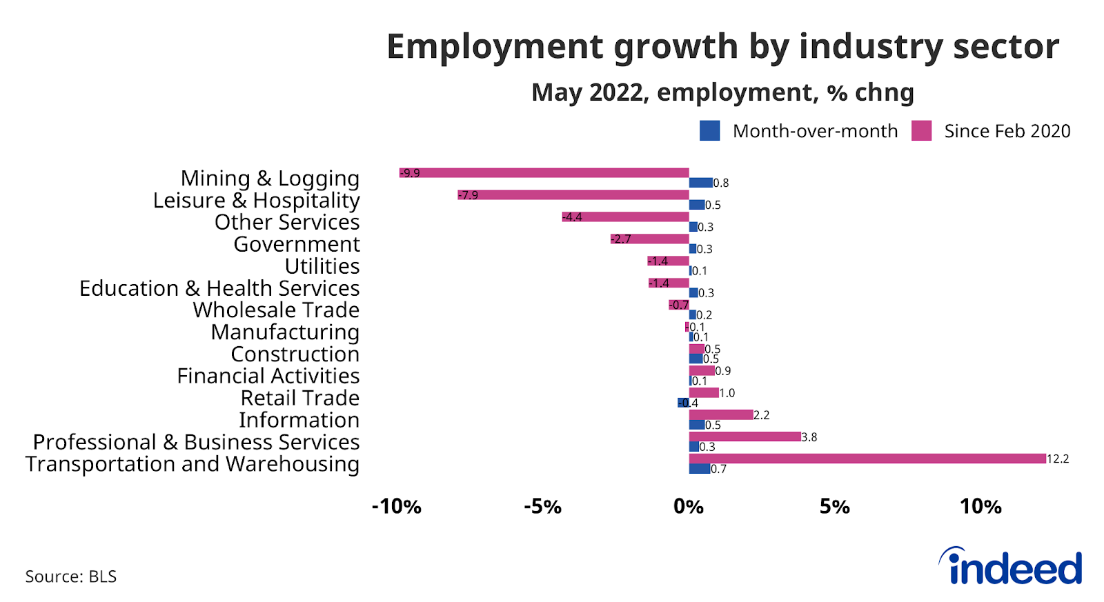 A bar chart showing employment growth by industry sector.