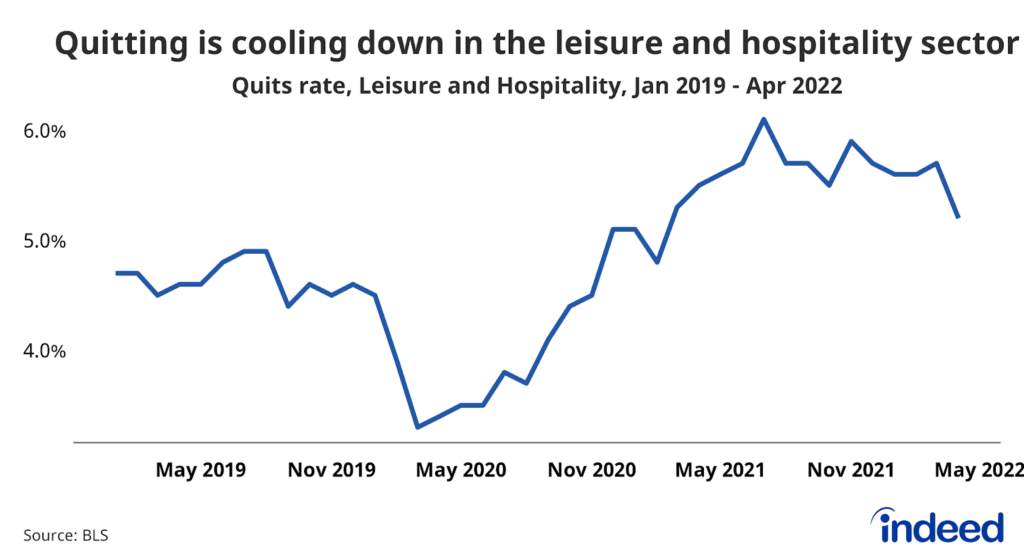 Line chart titled “Quitting is cooling down in the leisure and hospitality sector.”