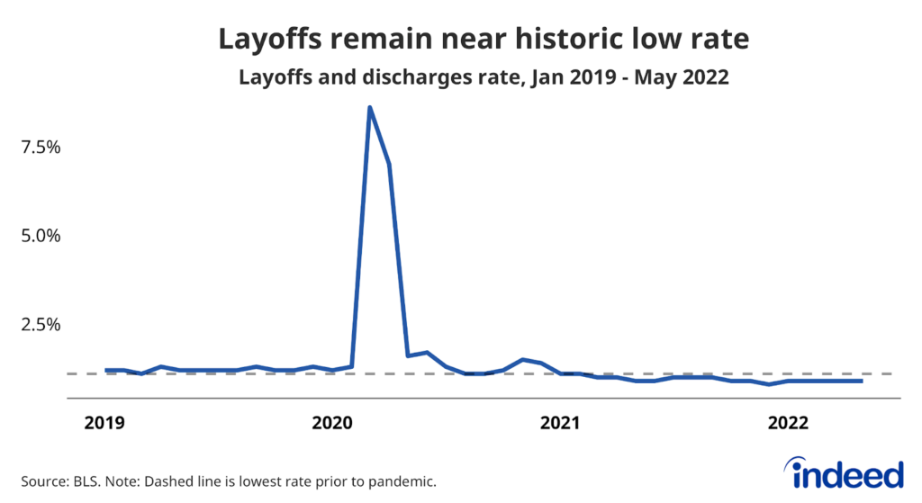 Line chart titled “Layoffs remain near historic low rate.”