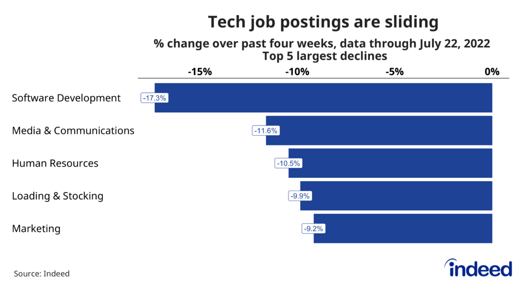 Bar chart titled “Tech job postings are sliding” with a horizontal axis spanning from 0% to - 17.5%.