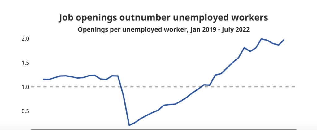 A line chart titled “Job openings outnumber unemployed workers” shows the openings per unemployed workers from January 2019 through July 2022.