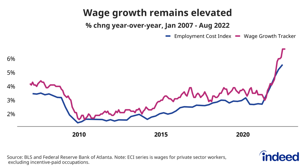Line graph titled “Wage growth remains elevated” with a vertical axis ranging from 2% to 6% and a horizontal axis that covers January 2007 to August 2022.