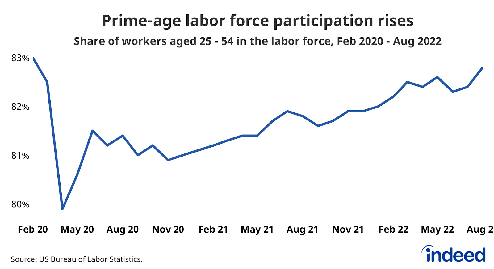 A line chart entitled “Prime-age labor force participation rate rises