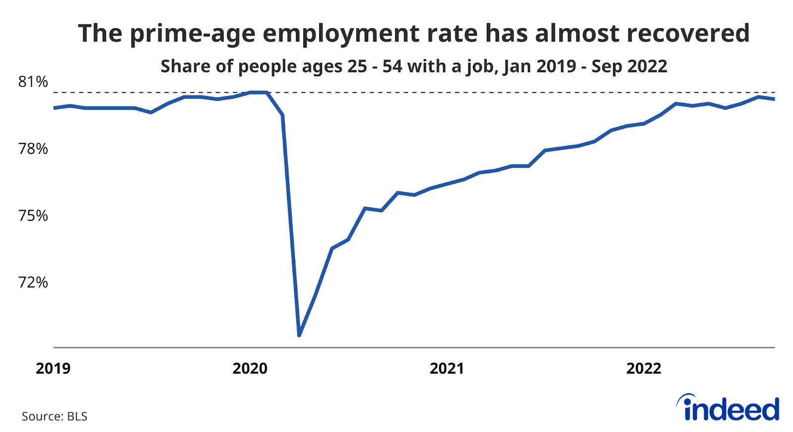 Line chart entitled “The prime-age employment rate has almost recovered” shows the share of people ages 25-54 with a job from January 2019 through September 2022.