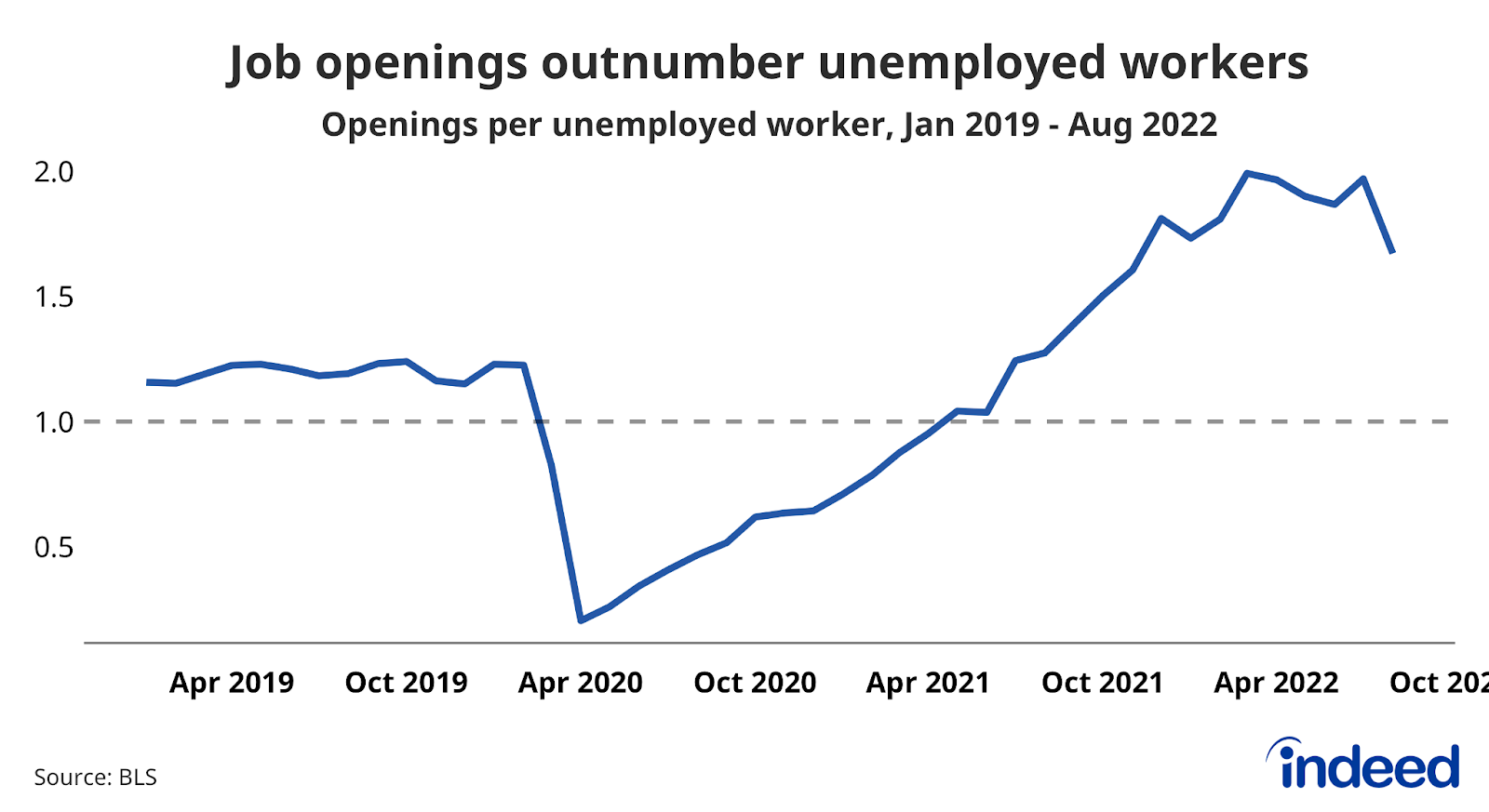 A line chart entitled “Job openings outnumber unemployed workers” shows the job openings per unemployed workers from January 2019 through August 2022.