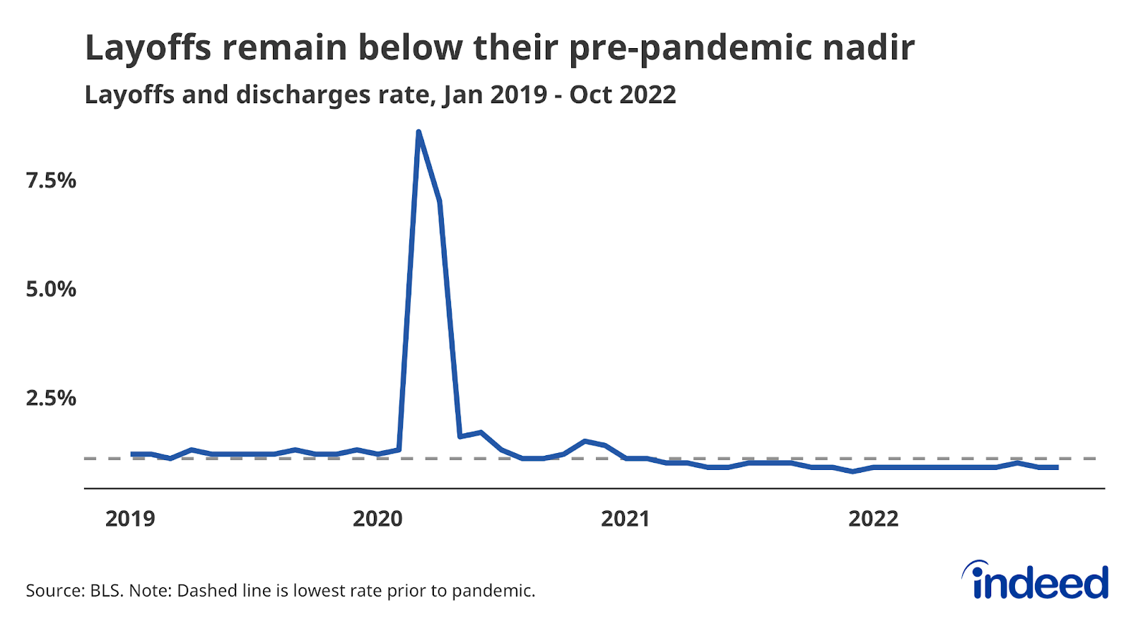 A line graph titled “Layoffs remain below their pre-pandemic nadir” with a vertical axis from 0% to 7.5%.