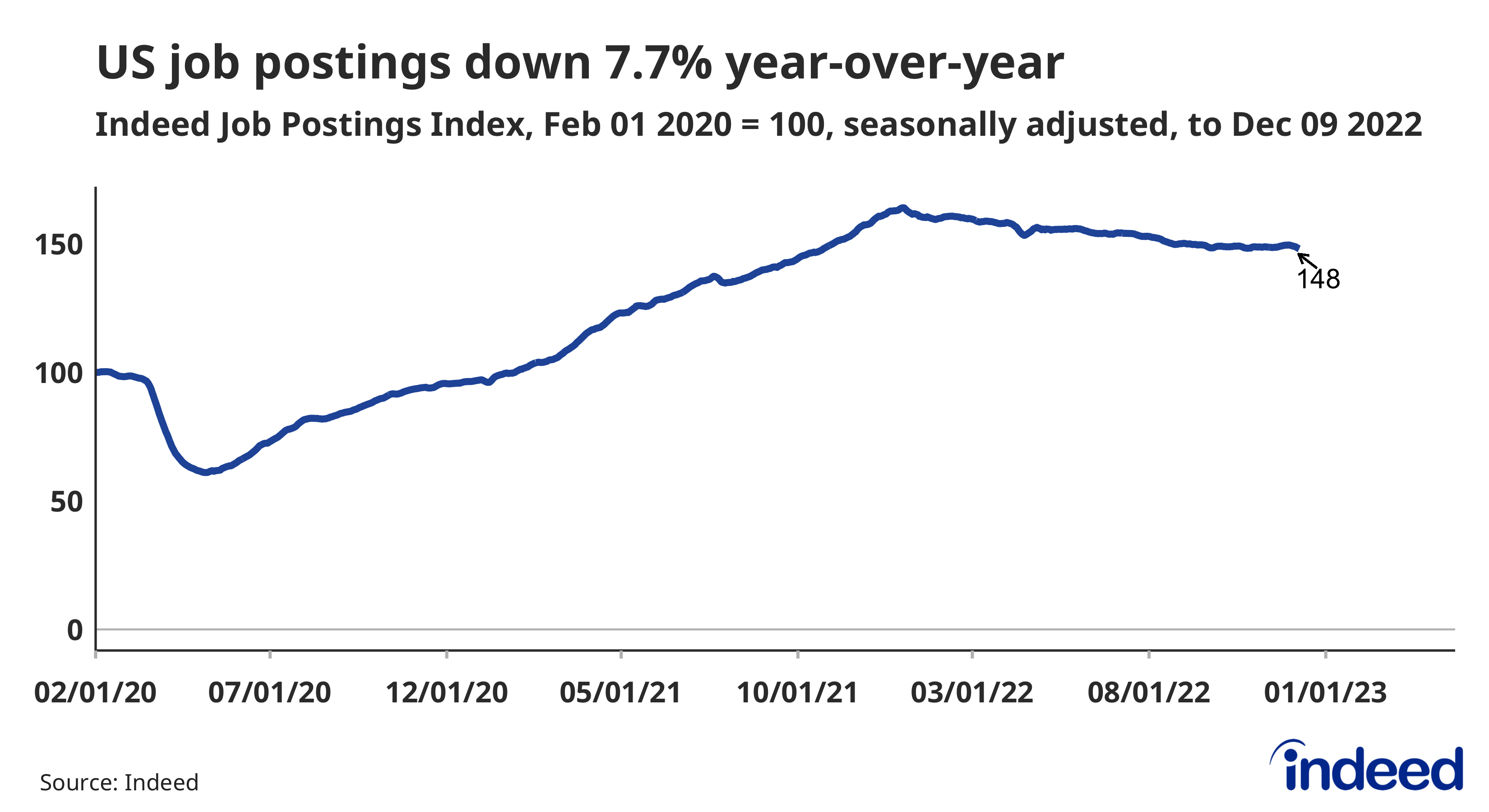 Line graph titled “US job postings down 7.7% year-over-year” with a vertical axis from 0 to 200. The graph covers from February 1, 2020 to Dec 9th, 2020 and displays the Indeed Job Postings Index. The index fell dramatically in spring 2020 before rebounding strongly in 2021 and then trending down for most of 2022.
