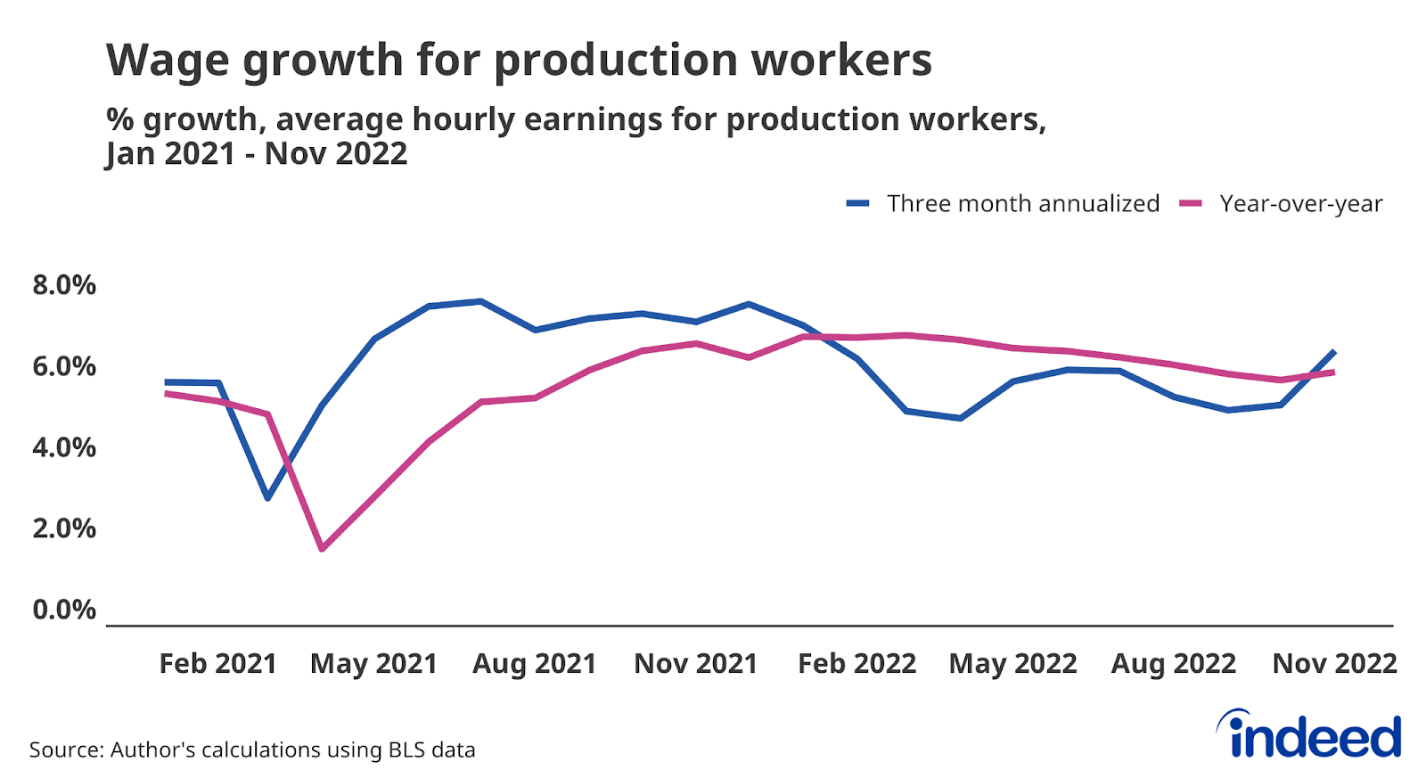 A line graph titled “Wage growth for production workers” with a vertical axis from 0% to 8%.