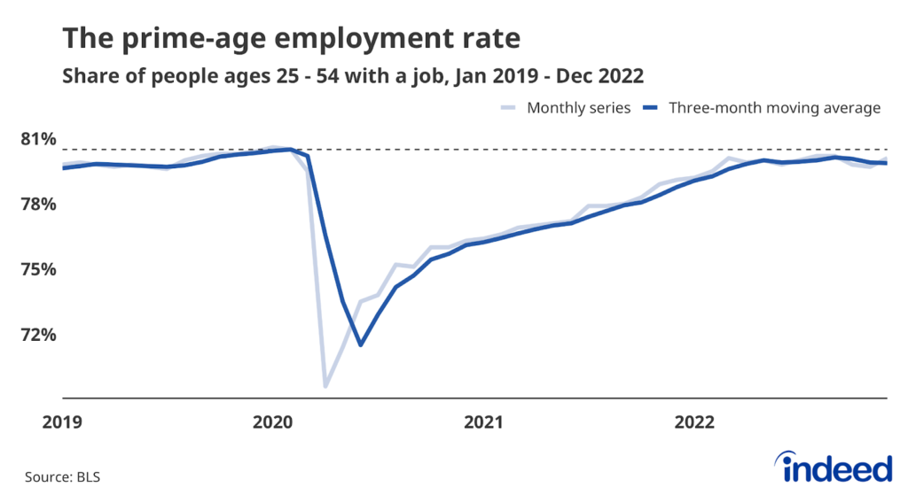A line graph titled “The prime-age employment rate” covering January 2019 to December 2022. The graph shows that the share of people ages 25 to 54 with a job has stagnated in recent months but rose briskly in December.