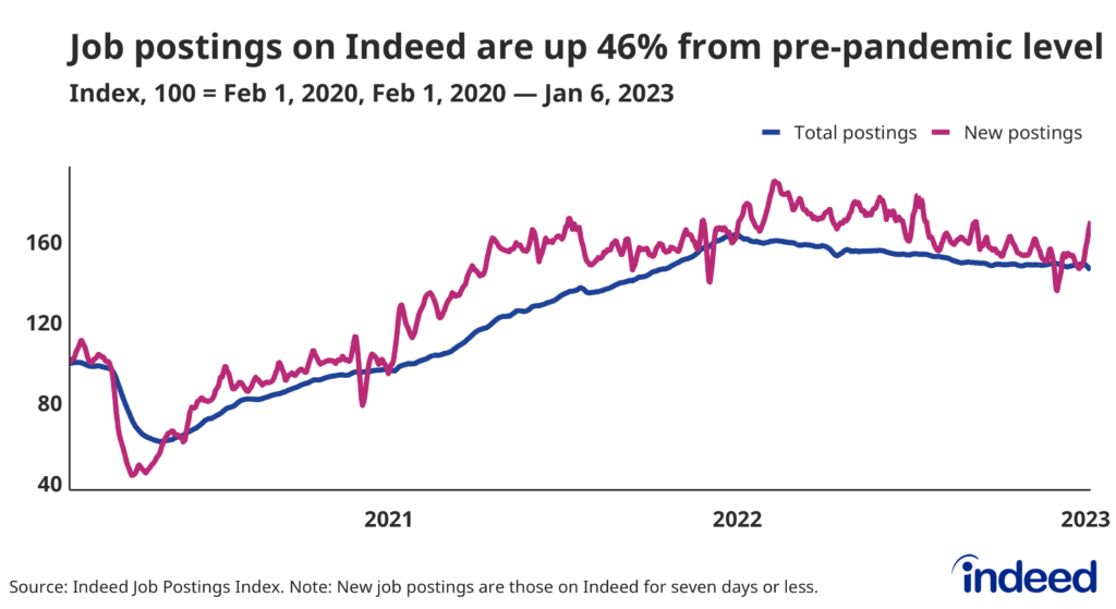 A line graph titled “Job postings on Indeed are up 46% from pre-pandemic level” covering February 1, 2020 to January 6, 2023. The graph shows two indexes, one for all job postings and another for new job postings. Both dropped in the spring of 2020 before steadily rising for the rest of 2020 and all of 2021. The indexes then start to decline in 2022.