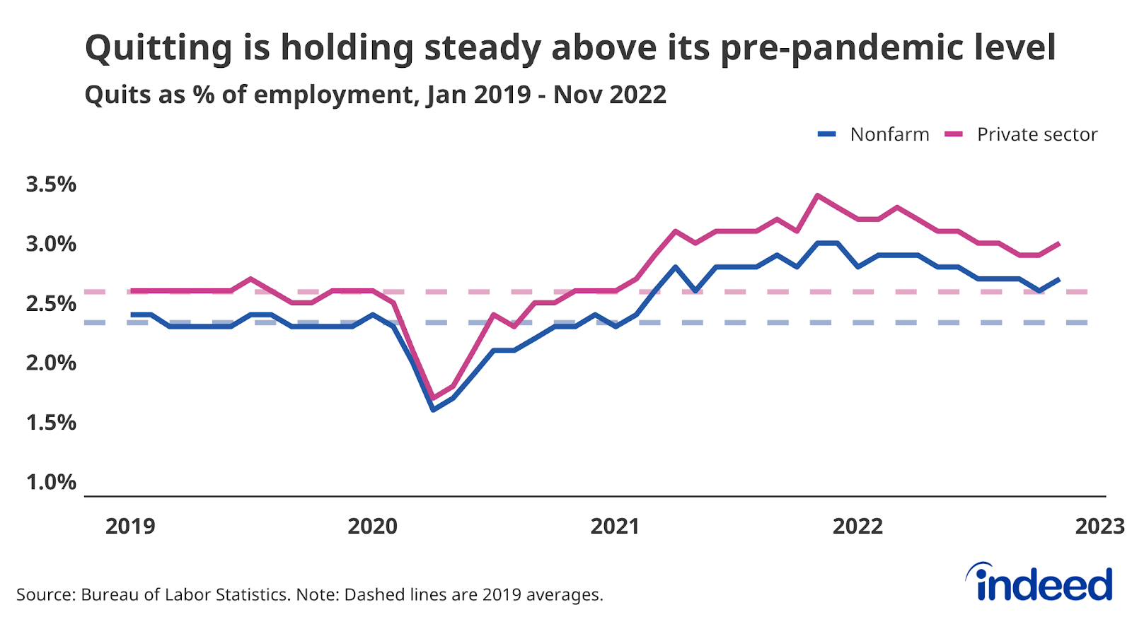 ​​Line chart titled “Quitting is holding steady above its pre-pandemic level.”