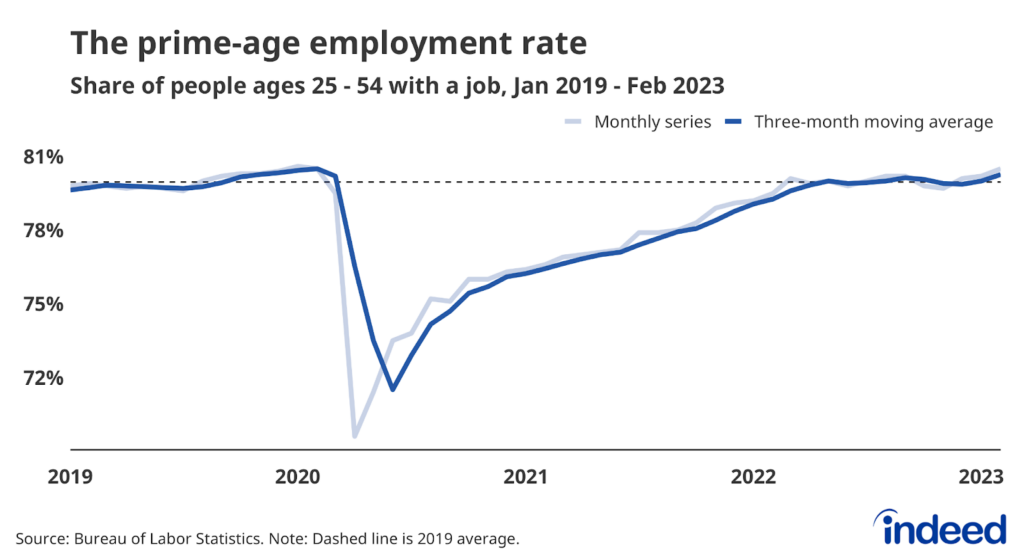 A line graph titled “The prime-age employment rate” with a vertical axis from 72% to 81%. The graph covers January 2019 through February 2023 and shows that 80.5% of prime-age adults were employed in February 2023, the same rate as February 2020.