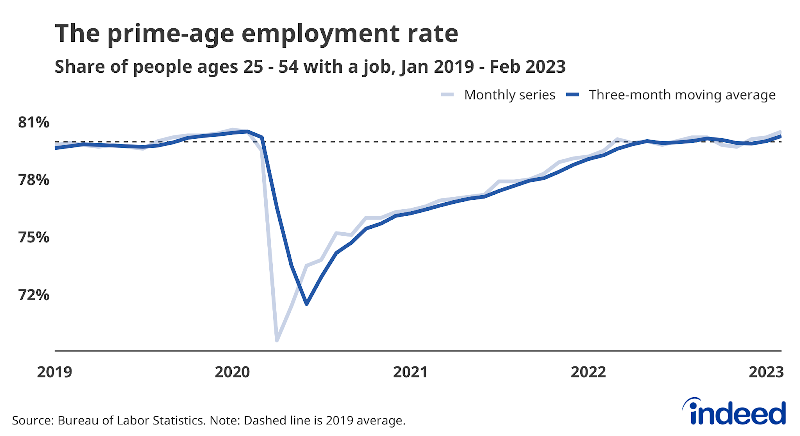 February 2023 Jobs Report A Path Toward Strong but Sustainable Growth