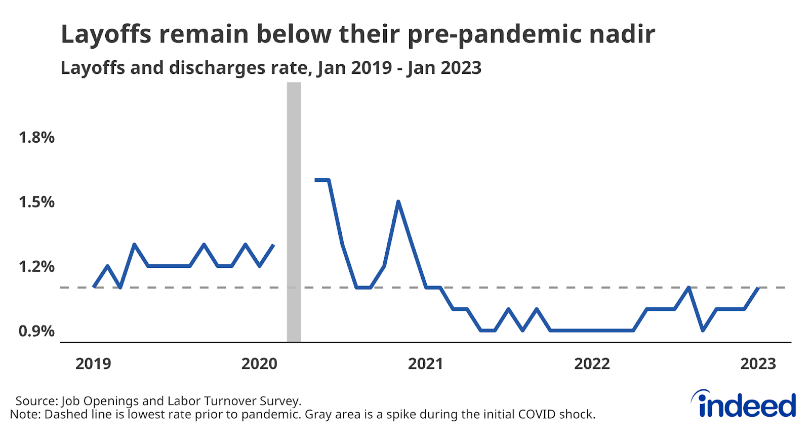 A line graph titled “Layoffs remain below their pre-pandemic nadir” covering January 2019 to January 2023. The graph shows that the layoff and discharge rate is still very low despite a mild increase in 2022.